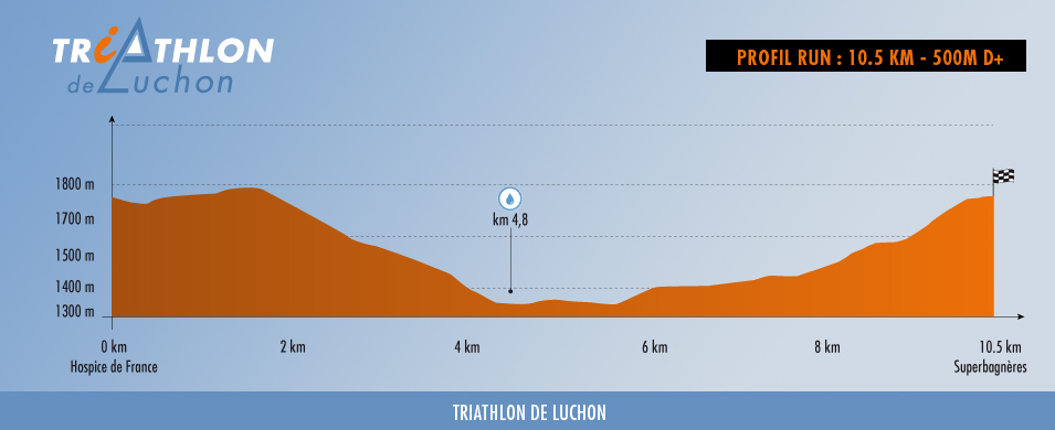 profil run half triathlon de luchon 2024
